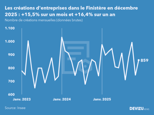 Evolution du nombre de créations mensuelles d'entreprises dans le Finistère à fin décembre 2025