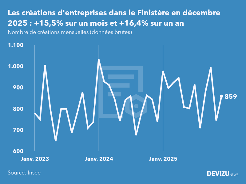 Evolution du nombre de créations mensuelles d'entreprises dans le Finistère à fin décembre 2025