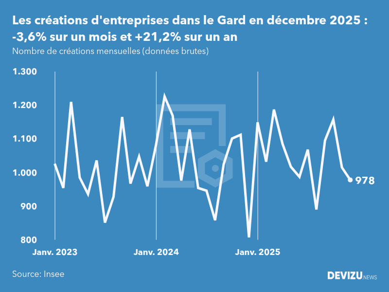 Evolution du nombre de créations mensuelles d'entreprises dans le Gard à fin décembre 2025