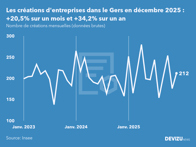 Evolution du nombre de créations mensuelles d'entreprises dans le Gers à fin décembre 2025
