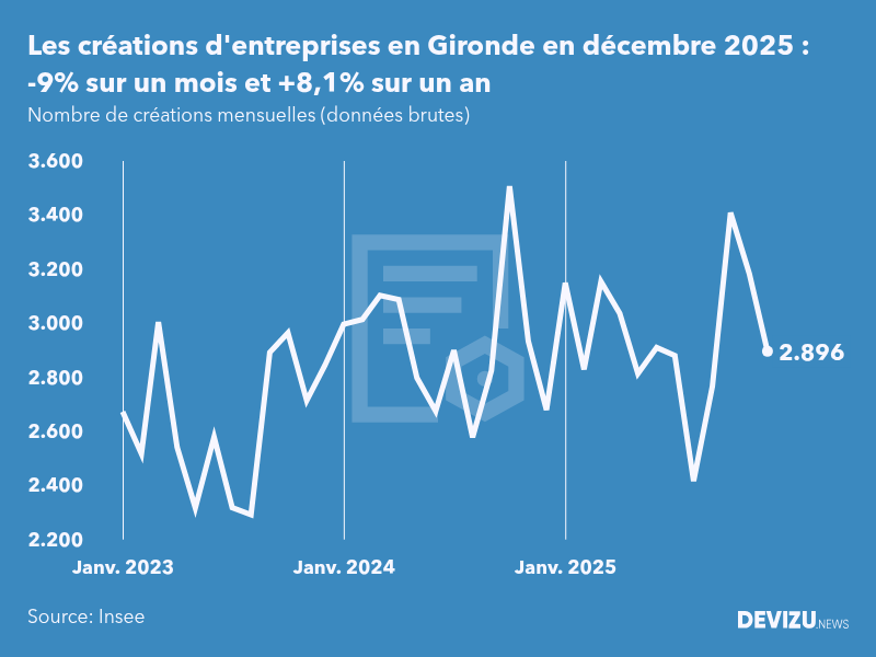 Evolution du nombre de créations mensuelles d'entreprises en Gironde à fin décembre 2025