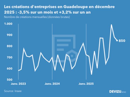 Evolution du nombre de créations mensuelles d'entreprises en Guadeloupe à fin décembre 2025