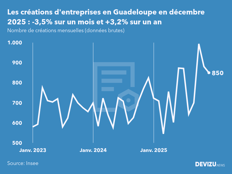 Evolution du nombre de créations mensuelles d'entreprises en Guadeloupe à fin décembre 2025