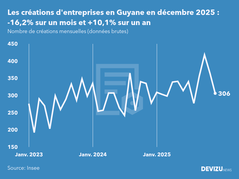 Evolution du nombre de créations mensuelles d'entreprises en Guyane à fin décembre 2025