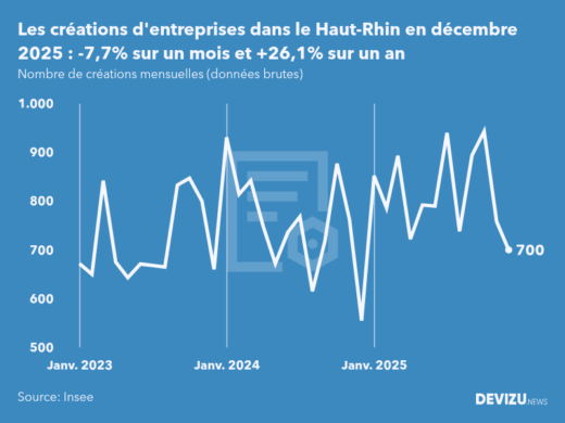 Evolution du nombre de créations mensuelles d'entreprises dans le Haut-Rhin à fin décembre 2025