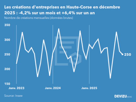 Evolution du nombre de créations mensuelles d'entreprises en Haute-Corse à fin décembre 2025