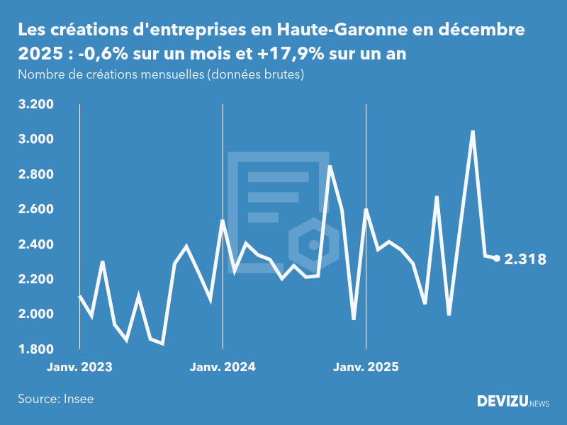 Evolution du nombre de créations mensuelles d'entreprises en Haute-Garonne à fin décembre 2025