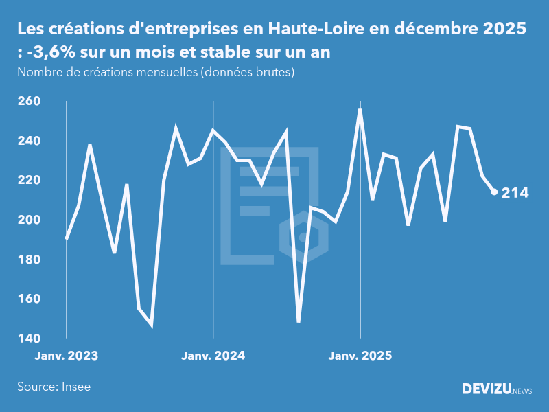 Evolution du nombre de créations mensuelles d'entreprises en Haute-Loire à fin décembre 2025