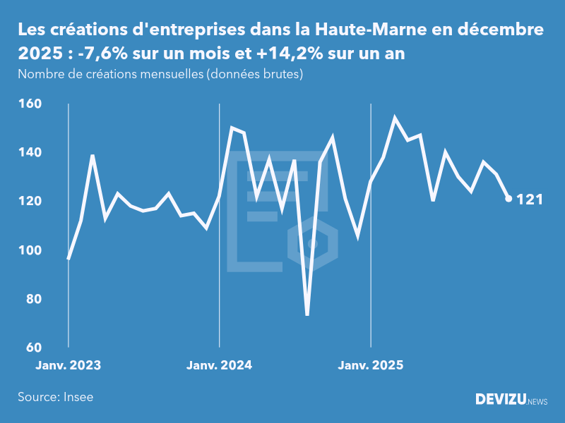 Evolution du nombre de créations mensuelles d'entreprises dans la Haute-Marne à fin décembre 2025