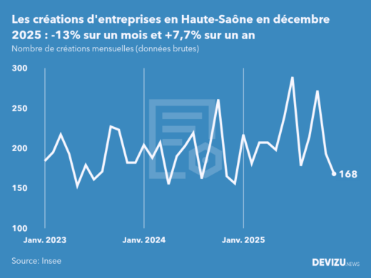 Evolution du nombre de créations mensuelles d'entreprises en Haute-Saône à fin décembre 2025