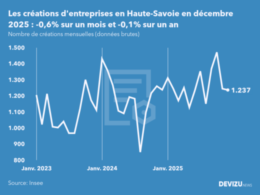 Evolution du nombre de créations mensuelles d'entreprises en Haute-Savoie à fin décembre 2025
