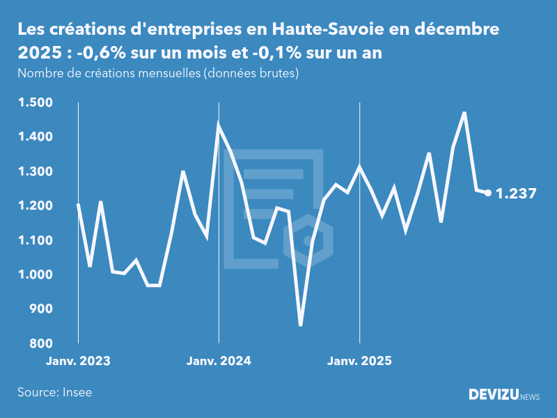 Evolution du nombre de créations mensuelles d'entreprises en Haute-Savoie à fin décembre 2025