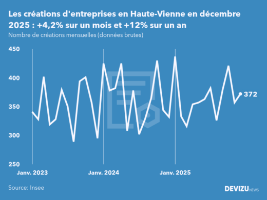 Evolution du nombre de créations mensuelles d'entreprises en Haute-Vienne à fin décembre 2025