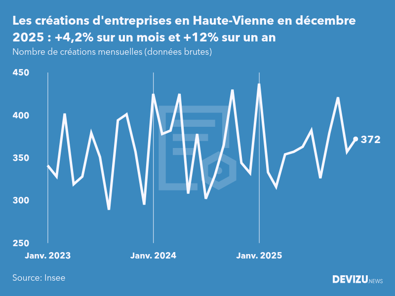 Evolution du nombre de créations mensuelles d'entreprises en Haute-Vienne à fin décembre 2025