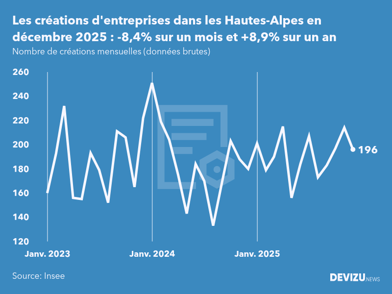 Evolution du nombre de créations mensuelles d'entreprises dans les Hautes-Alpes à fin décembre 2025