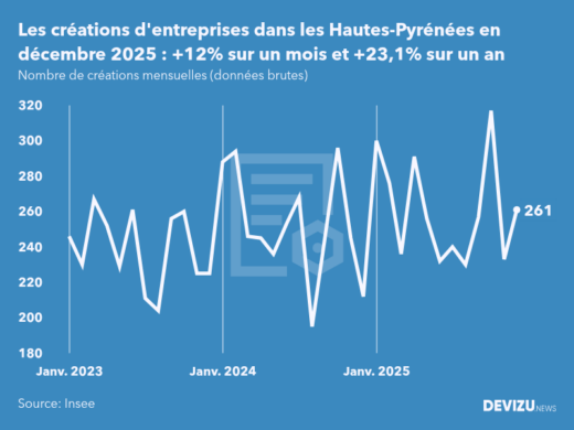 Evolution du nombre de créations mensuelles d'entreprises dans les Hautes-Pyrénées à fin décembre 2025