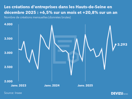 Evolution du nombre de créations mensuelles d'entreprises dans les Hauts-de-Seine à fin décembre 2025