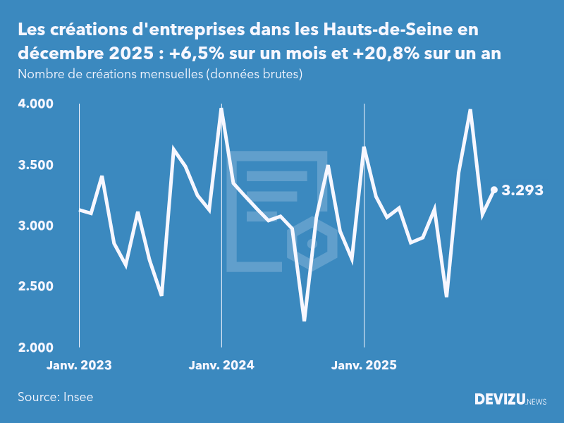 Evolution du nombre de créations mensuelles d'entreprises dans les Hauts-de-Seine à fin décembre 2025