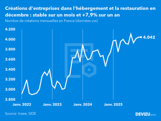Evolution du nombre de créations mensuelles d'entreprises en France à fin décembre 2025