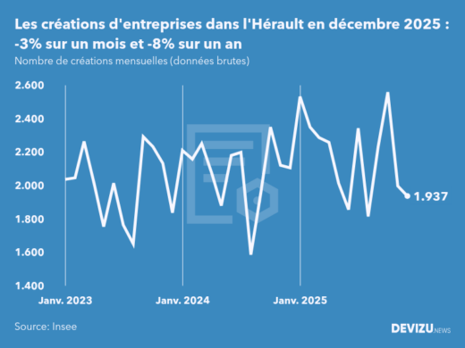 Evolution du nombre de créations mensuelles d'entreprises dans l'Hérault à fin décembre 2025
