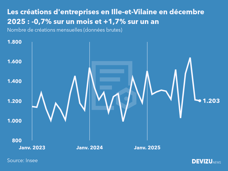 Evolution du nombre de créations mensuelles d'entreprises en Ille-et-Vilaine à fin décembre 2025