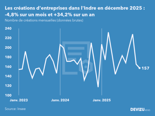 Evolution du nombre de créations mensuelles d'entreprises dans l'Indre à fin décembre 2025
