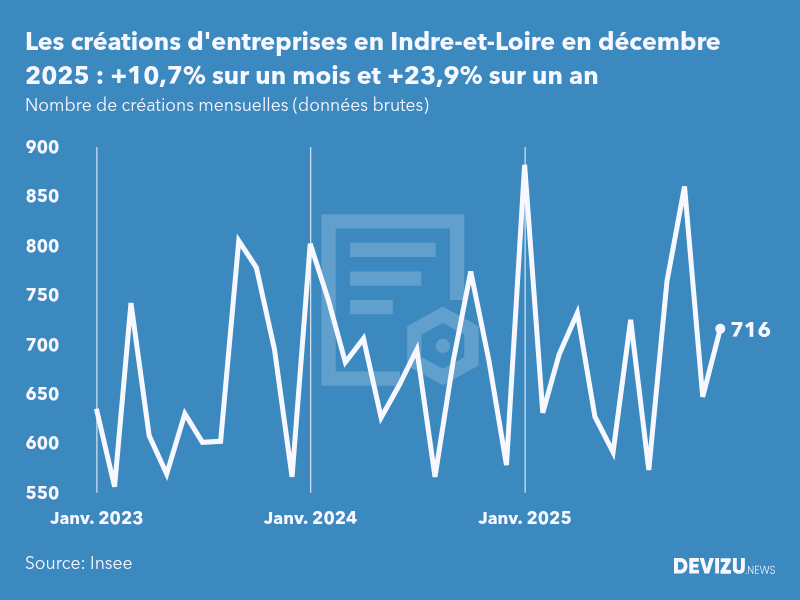 Evolution du nombre de créations mensuelles d'entreprises en Indre-et-Loire à fin décembre 2025