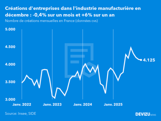 Evolution du nombre de créations mensuelles d'entreprises en France à fin décembre 2025
