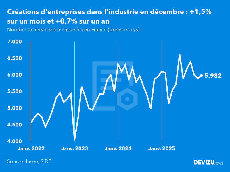 Evolution du nombre de créations mensuelles d'entreprises en France à fin décembre 2025