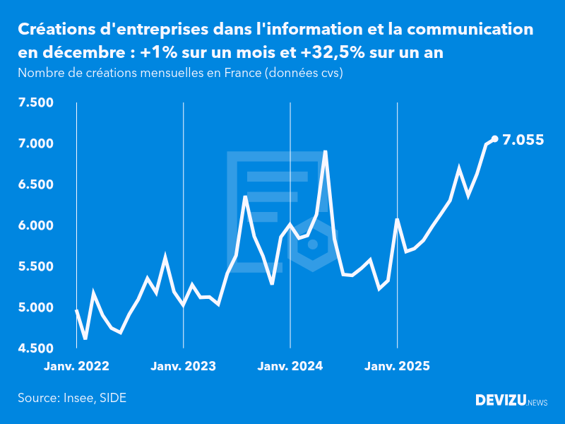 Evolution du nombre de créations mensuelles d'entreprises en France à fin décembre 2025