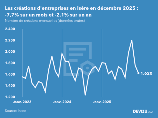 Evolution du nombre de créations mensuelles d'entreprises en Isère à fin décembre 2025