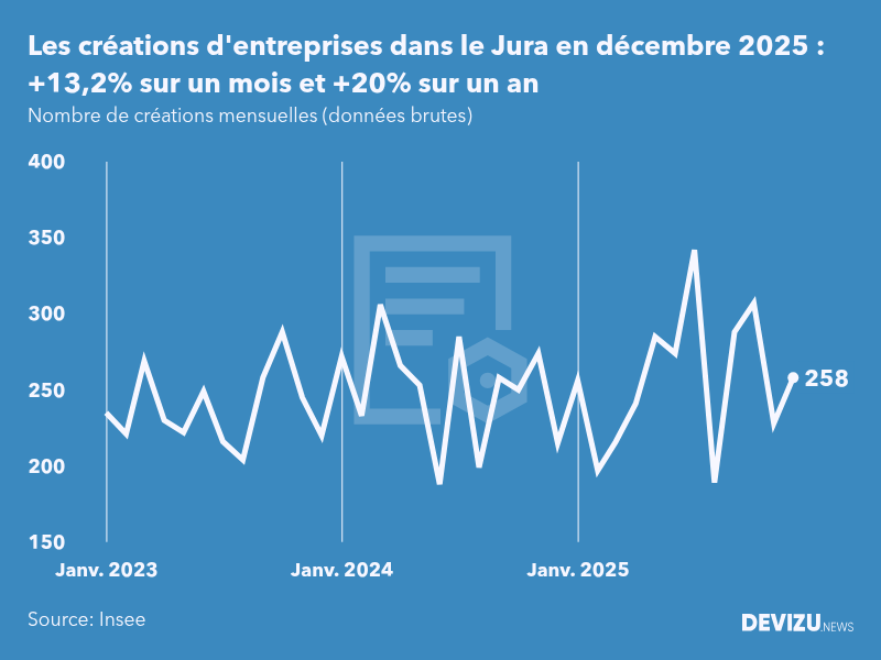 Evolution du nombre de créations mensuelles d'entreprises dans le Jura à fin décembre 2025