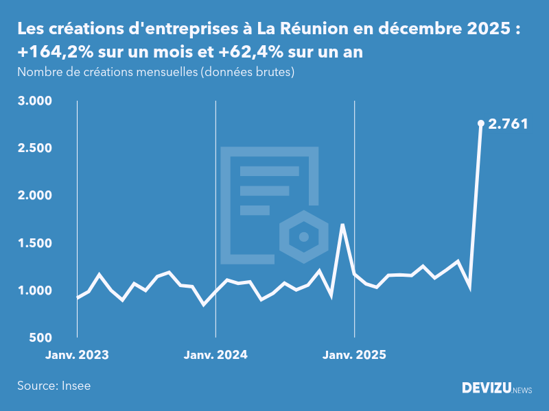 Evolution du nombre de créations mensuelles d'entreprises à La Réunion à fin décembre 2025