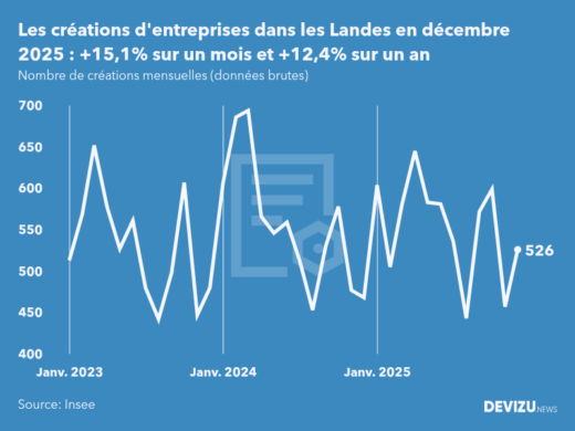 Evolution du nombre de créations mensuelles d'entreprises dans les Landes à fin décembre 2025