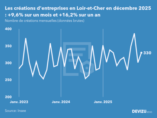 Evolution du nombre de créations mensuelles d'entreprises en Loir-et-Cher à fin décembre 2025
