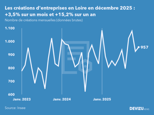 Evolution du nombre de créations mensuelles d'entreprises en Loire à fin décembre 2025