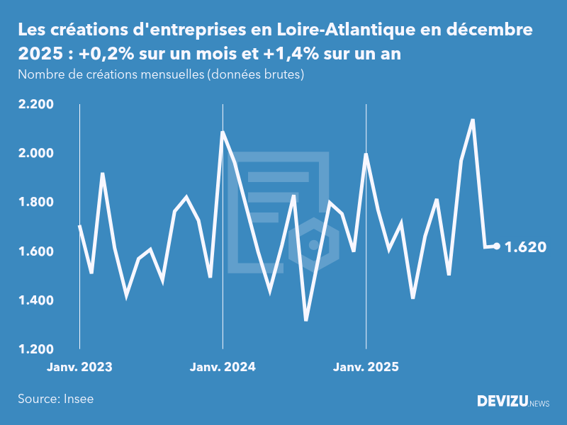 Evolution du nombre de créations mensuelles d'entreprises en Loire-Atlantique à fin décembre 2025