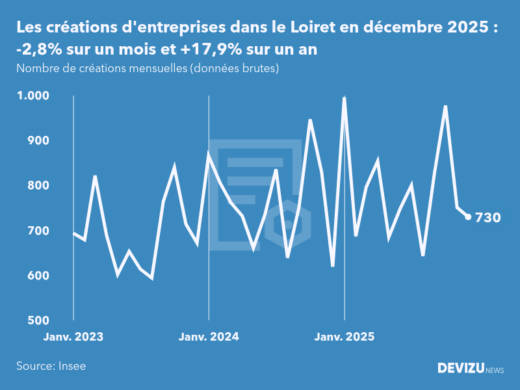 Evolution du nombre de créations mensuelles d'entreprises dans le Loiret à fin décembre 2025