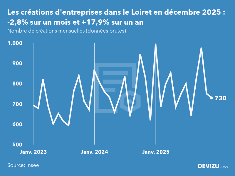 Evolution du nombre de créations mensuelles d'entreprises dans le Loiret à fin décembre 2025