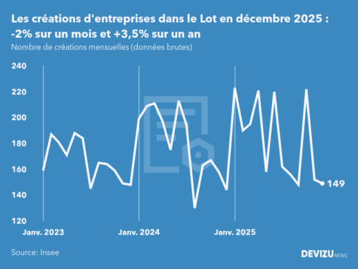 Evolution du nombre de créations mensuelles d'entreprises dans le Lot à fin décembre 2025