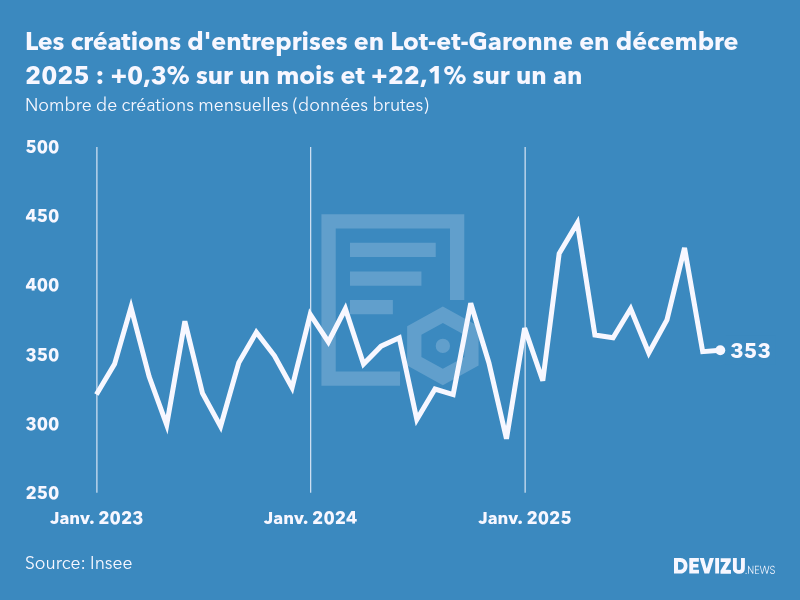 Evolution du nombre de créations mensuelles d'entreprises en Lot-et-Garonne à fin décembre 2025