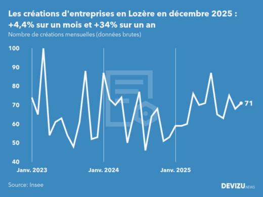Evolution du nombre de créations mensuelles d'entreprises en Lozère à fin décembre 2025