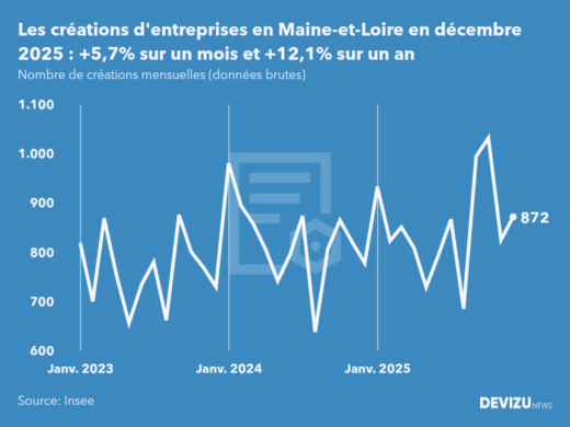 Evolution du nombre de créations mensuelles d'entreprises en Maine-et-Loire à fin décembre 2025