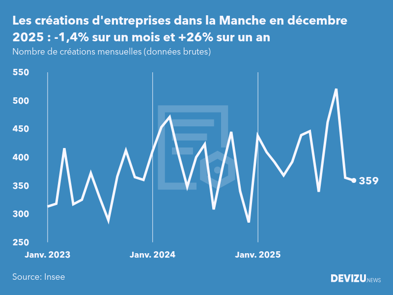 Evolution du nombre de créations mensuelles d'entreprises dans la Manche à fin décembre 2025