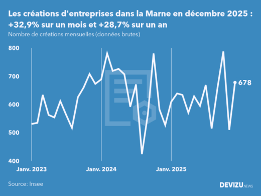 Evolution du nombre de créations mensuelles d'entreprises dans la Marne à fin décembre 2025