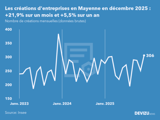 Evolution du nombre de créations mensuelles d'entreprises en Mayenne à fin décembre 2025