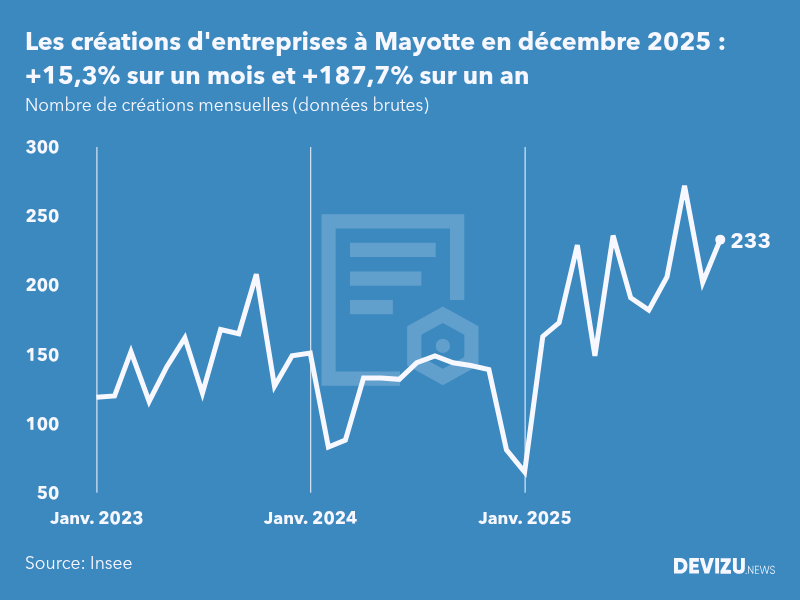 Evolution du nombre de créations mensuelles d'entreprises à Mayotte à fin décembre 2025