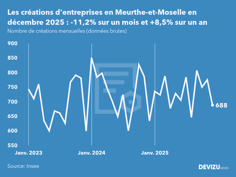 Evolution du nombre de créations mensuelles d'entreprises en Meurthe-et-Moselle à fin décembre 2025