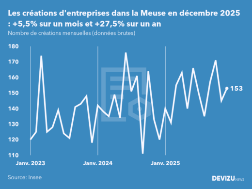 Evolution du nombre de créations mensuelles d'entreprises dans la Meuse à fin décembre 2025