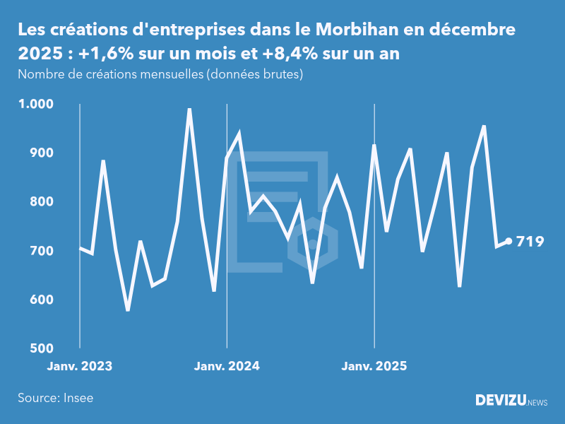 Evolution du nombre de créations mensuelles d'entreprises dans le Morbihan à fin décembre 2025